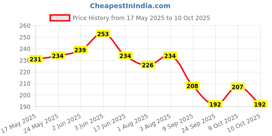 flipkart.com eiliaz Set of 4 Paper Soap | Mini Soap Paper | Scented Soap Bath Flakes 4 IN PACK eiliaz Price History Graph from 17 May 2025 to 10 Oct 2025