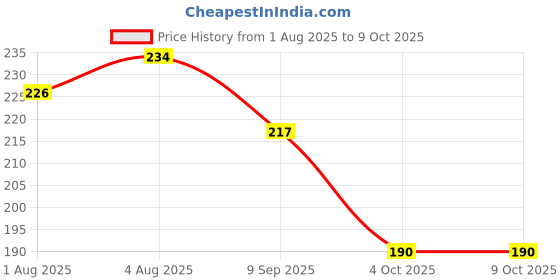flipkart.com eiliaz Soft Paper Soap Flower Design Tube Shape Bottle Pack of 4 eiliaz Price History Graph from 1 Aug 2025 to 8 Oct 2025