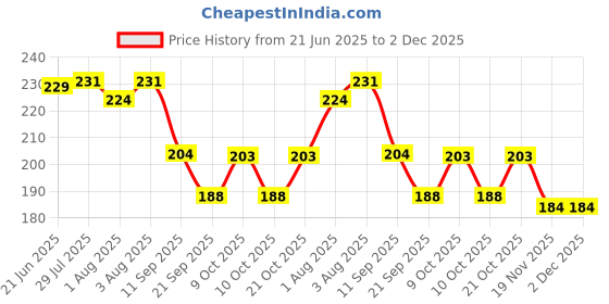 flipkart.com eiliaz Test Tube Hand Soap Tablets for Children/Adults 4 IN PACK eiliaz Price History Graph from 21 Jun 2025 to 2 Dec 2025