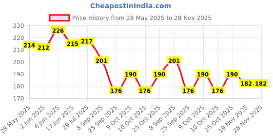 flipkart.com eiliaz Travel Paper Soap for Kids, Apple Shape Plastic Storage Box Hand Wash Paper Soap eiliaz Price History Graph from 28 May 2025 to 28 Nov 2025