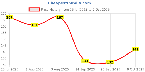 flipkart.com eiliaz Travel Soft Paper Soap Flower Design apple Shape Bottle( 2 IN PACK) eiliaz Price History Graph from 25 Jul 2025 to 9 Oct 2025