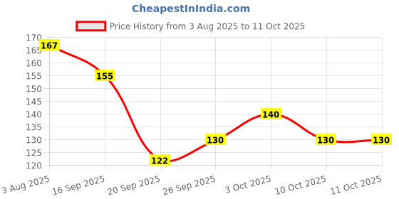 flipkart.com eiliaz Travel Soft Paper Soap Flower Design Tube( 2 IN PACK) eiliaz Price History Graph from 3 Aug 2025 to 10 Oct 2025