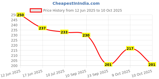 flipkart.com eiliaz Travel Soft Paper Soap Flower Design Tube Shape (4 IN PACK) eiliaz Price History Graph from 12 Jun 2025 to 9 Oct 2025