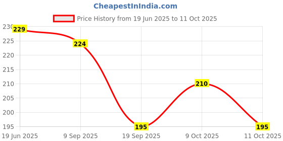 flipkart.com eiliaz Travel Soft Paper Soap Flower Design Tube Shape Bottle (4 IN PACK ) eiliaz Price History Graph from 19 Jun 2025 to 9 Oct 2025