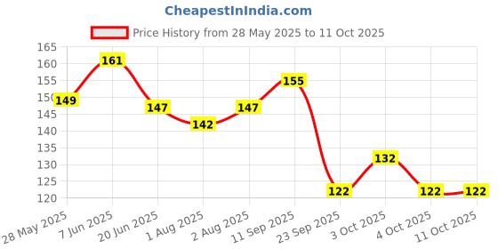 flipkart.com eiliaz Travel Soft Paper Soap Flower Design Tube Shape Bottle (Multicolor Colour) 2Pcs eiliaz Price History Graph from 28 May 2025 to 10 Oct 2025