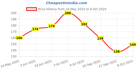 flipkart.com eiliaz Travel Soft Paper Soap Flower Design Tube Shape Bottle( PACK OF 2) eiliaz Price History Graph from 24 May 2025 to 9 Oct 2025