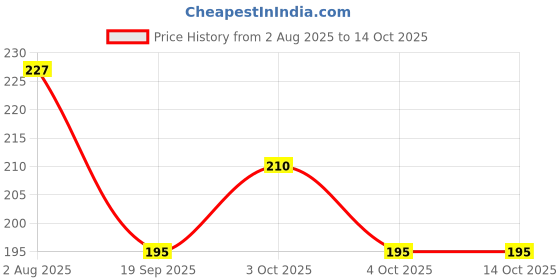 flipkart.com eiliaz Travel Soft Paper Soap Flower Design Tube Shape Bottle Pack of 4 eiliaz Price History Graph from 2 Aug 2025 to 13 Oct 2025