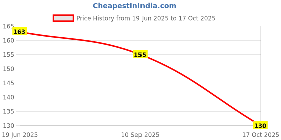 flipkart.com eiliaz Tube Shape Bottle Paper Soap Clean Soft Bath For Travel (Pack Of 2) eiliaz Price History Graph from 19 Jun 2025 to 17 Oct 2025