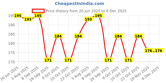flipkart.com eiliaz Tube Shape Bottle Paper Soap Clean Soft Hand Wash, Face Wash For Travel (3PCS eiliaz Price History Graph from 20 Jun 2025 to 5 Dec 2025