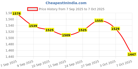 flipkart.com EILLS Gopro camera With Wide Angle Lens 4K camera Sports and Action Camera Price History Graph from 7 Sep 2025 to 7 Oct 2025