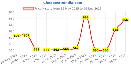 flipkart.com wella professionals EIMI Boost Bounce Curl Enhancing Mousse, Hair Styler wella professionals Price History Graph from 16 May 2025 to 26 Nov 2025