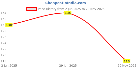 flipkart.com ein sof 36 LEDs 14.73 m Multicolor Flickering String Rice Lights ein sof Price History Graph from 2 Jun 2025 to 20 Nov 2025