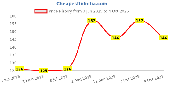 flipkart.com ein sof 36 LEDs 14.99 m Pink Steady String Rice Lights ein sof Price History Graph from 3 Jun 2025 to 4 Oct 2025