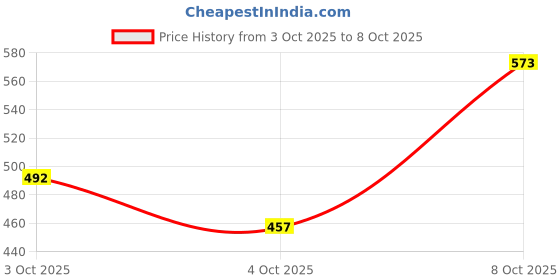 flipkart.com ein sof Aarti Diya with Handle - Akhand Jyoti Diya with Borosilicate Glass, Gold Plated, Brass Table Diya Set ein sof Price History Graph from 3 Oct 2025 to 4 Oct 2025