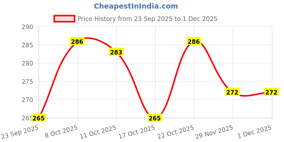 flipkart.com ein sof Akhand Jyoti Diya with Borosilicate Glass - Gold Plated Brass, Glass Table Diya Set ein sof Price History Graph from 23 Sep 2025 to 29 Nov 2025