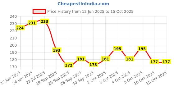 flipkart.com ein sof Brass Table Diya ein sof Price History Graph from 12 Jun 2025 to 15 Oct 2025