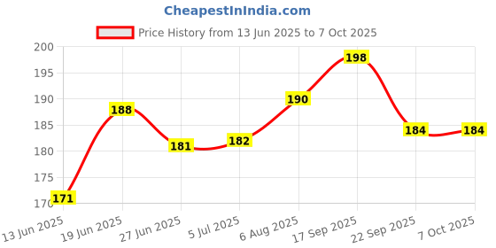 flipkart.com ein sof Plastic (Pack of 6) Table Diya Set ein sof Price History Graph from 13 Jun 2025 to 7 Oct 2025