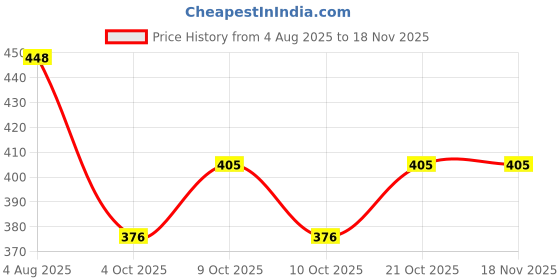 flipkart.com episkey E_INLET_5M Hose Pipe episkey Price History Graph from 4 Aug 2025 to 17 Nov 2025