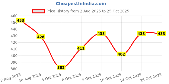 flipkart.com episkey E_INLET_7.5M Flexible PVC Washing Machine Inlet Hose Water Pipe with Tap Adaptor Connector Hose Pipe episkey Price History Graph from 2 Aug 2025 to 25 Oct 2025