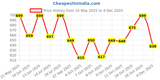 flipkart.com einstein box 4, 5 and 6 Year Old Baby Boys and Girls, Learning and Educational Gift Pack of Toys, Games and Books (Multicolor) einstein box Price History Graph from 15 May 2025 to 4 Dec 2025