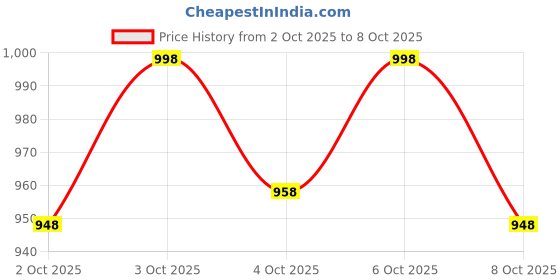 flipkart.com einstein box Big Box of Storytelling for Kids 1 Year & Above| Toys & Gifts for Ages 1+ einstein box Price History Graph from 2 Oct 2025 to 8 Oct 2025