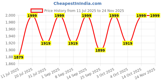 flipkart.com einstein box Birthday Gift Set for 3 Year Old Boys & Girls | 3-in-1 Gift Set of Learning | einstein box Price History Graph from 11 Jul 2025 to 23 Nov 2025