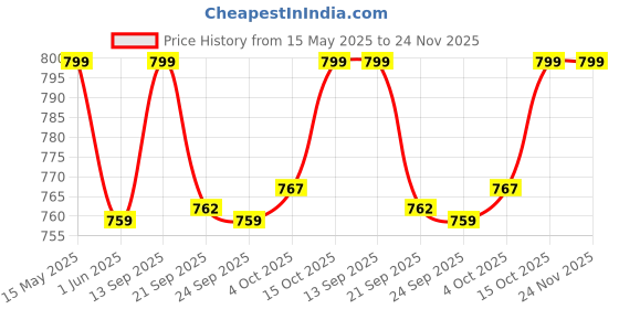 flipkart.com einstein box Learning Kit for 1-Year-Old Boys, Girls| Books, Activities for 1 Year Olds einstein box Price History Graph from 15 May 2025 to 24 Nov 2025