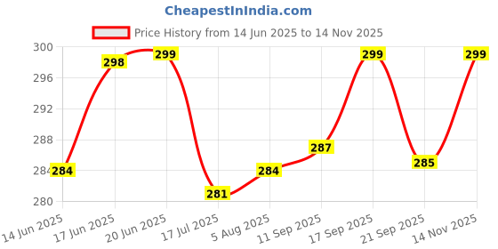 flipkart.com einstein box Monster Slime Making Kit for Kids Aged 3 to 10 | DIY, Art and Craft Multicolor einstein box Price History Graph from 14 Jun 2025 to 14 Nov 2025