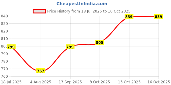 flipkart.com einstein box My Big Box of Toys for Infants, Babies & Toddlers Ages 0 to 2 Years| einstein box Price History Graph from 18 Jul 2025 to 16 Oct 2025