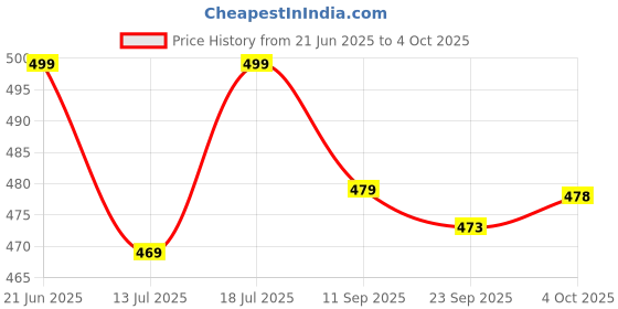 flipkart.com einstein box My First Box of Games for Kids 2,3,4,5 Years Old | einstein box Price History Graph from 21 Jun 2025 to 4 Oct 2025
