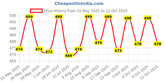 flipkart.com einstein box My First Box of Storytelling for Kids 1 Year & Above| Toys & Gifts for Ages 1+ einstein box Price History Graph from 25 May 2025 to 9 Oct 2025