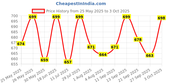 flipkart.com einstein box My First Science Kit for 4-8 Years Old | Chemistry Kit Set for 4-8 Year Olds I einstein box Price History Graph from 25 May 2025 to 3 Oct 2025