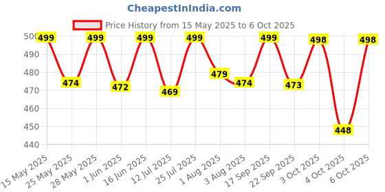 flipkart.com einstein box My First Science Starter Kit for 4 to 8-Year-Old Boys & Girls | einstein box Price History Graph from 15 May 2025 to 4 Oct 2025