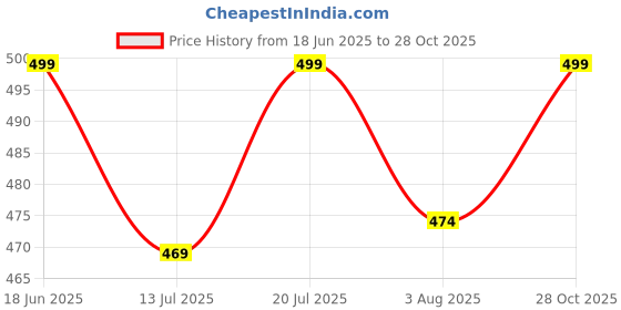 flipkart.com einstein box Princess Super Soap Making Kit |Toys & Gifts for Girls Aged 4+ | DIY Craft Kit einstein box Price History Graph from 18 Jun 2025 to 28 Oct 2025