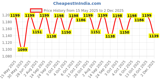 flipkart.com einstein box Science Gift Set for Boys & Girls Ages 6 -14 Years|2-in-1 Learning Set | einstein box Price History Graph from 15 May 2025 to 1 Dec 2025