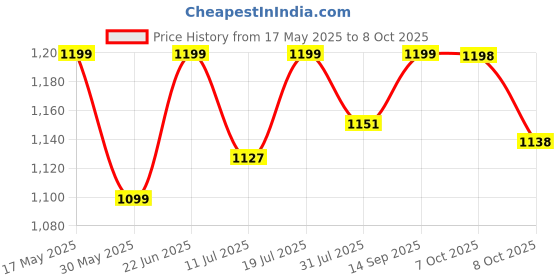 flipkart.com einstein box Science Gift Set for Girls Ages 6 -14 Years|2-in-1 Learning Set | einstein box Price History Graph from 17 May 2025 to 8 Oct 2025