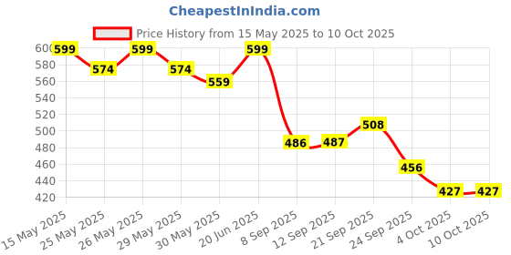 flipkart.com einstein box Slime Kit for 5+ Years Old Girls & Boys | 50+ Slimes | Toy Slime for Kids Age 5, 6, 7, 8, 9, 10 einstein box Price History Graph from 15 May 2025 to 10 Oct 2025