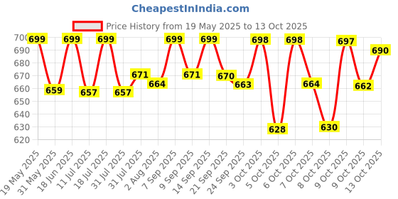 flipkart.com einstein box Spa Science Kit Kit for Boys & Girls Aged 8-12-14 | einstein box Price History Graph from 19 May 2025 to 13 Oct 2025