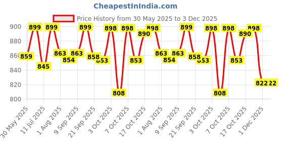 flipkart.com einstein box Space Science Kit for Boys & Girls Ages 6-8-10-12-14 Years | einstein box Price History Graph from 30 May 2025 to 1 Dec 2025