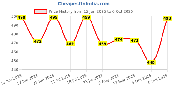 flipkart.com einstein box Space Science Starter Kit for 6 to 15 Year Olds | einstein box Price History Graph from 15 Jun 2025 to 5 Oct 2025