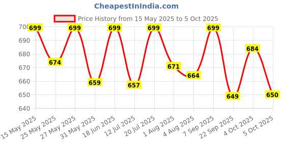 flipkart.com einstein box Ultimate Earth & Crystal Science Kit | Science Kits for Kids Age 7-14 | STEM | einstein box Price History Graph from 15 May 2025 to 5 Oct 2025