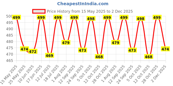 flipkart.com einstein box Ultimate Girls' Science Starter Kit for Girls 6-15 Year Olds | einstein box Price History Graph from 15 May 2025 to 2 Dec 2025