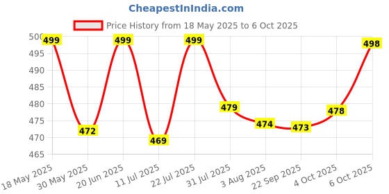 flipkart.com einstein box Volcano Science Starter Kit for 6 to 15 Year Olds| einstein box Price History Graph from 18 May 2025 to 4 Oct 2025