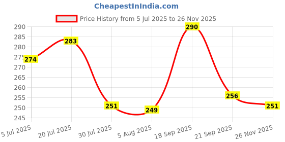 flipkart.com flair Einstein Geometry Box flair Price History Graph from 5 Jul 2025 to 26 Nov 2025