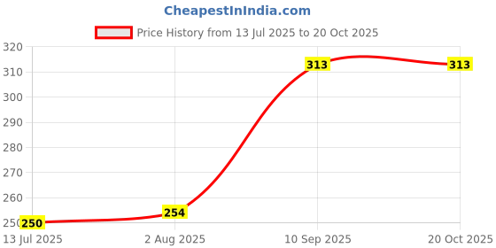 flipkart.com einup fluffy red patch work brand logo waist bag Travel Pouch Passport Holder with Adjustable Strap Price History Graph from 13 Jul 2025 to 19 Oct 2025