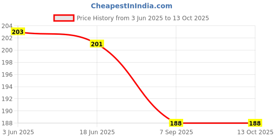 flipkart.com einup simple printted waist bag Elegant Style Travel Pouch Passport Holder with Adjustable Strap Price History Graph from 3 Jun 2025 to 12 Oct 2025