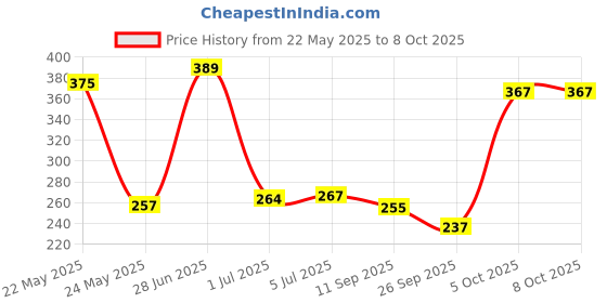flipkart.com eio Emergency LED BULB Bulb Emergency Light eio Price History Graph from 22 May 2025 to 5 Oct 2025