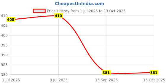 flipkart.com eio Yellow XS Bath Robe eio Price History Graph from 1 Jul 2025 to 13 Oct 2025