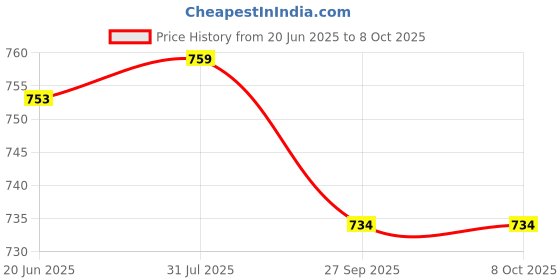flipkart.com eiRa M.2 B-KEY SSD to 2.5 SATA CONVERTER 2.5 inch External SSD Enclosure Price History Graph from 20 Jun 2025 to 8 Oct 2025