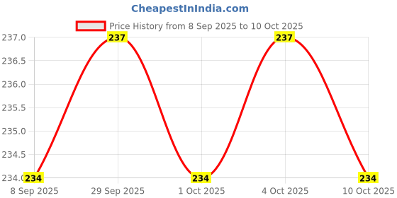 flipkart.com eirini LUXURY Microfibre Solid Sleeping Pillow Pack of 2 eirini Price History Graph from 8 Sep 2025 to 10 Oct 2025